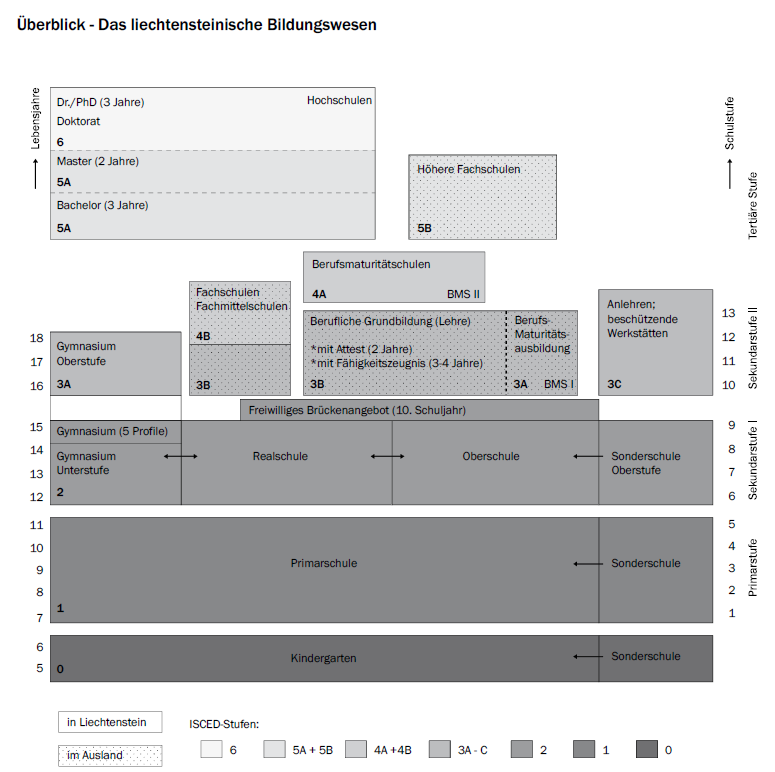 Überblick - Das liechtensteinische Bildungswesen
